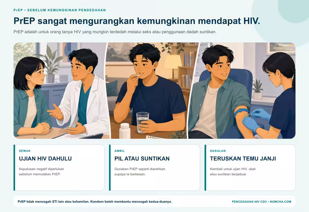 Infografik untuk topik “PrEP: pencegahan sebelum pendedahan”.