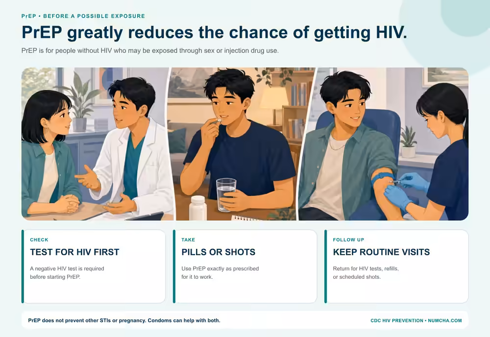 PrEP infographic with Asian adults under 40 showing a PrEP consultation, a medicine routine, and routine HIV testing and follow-up.