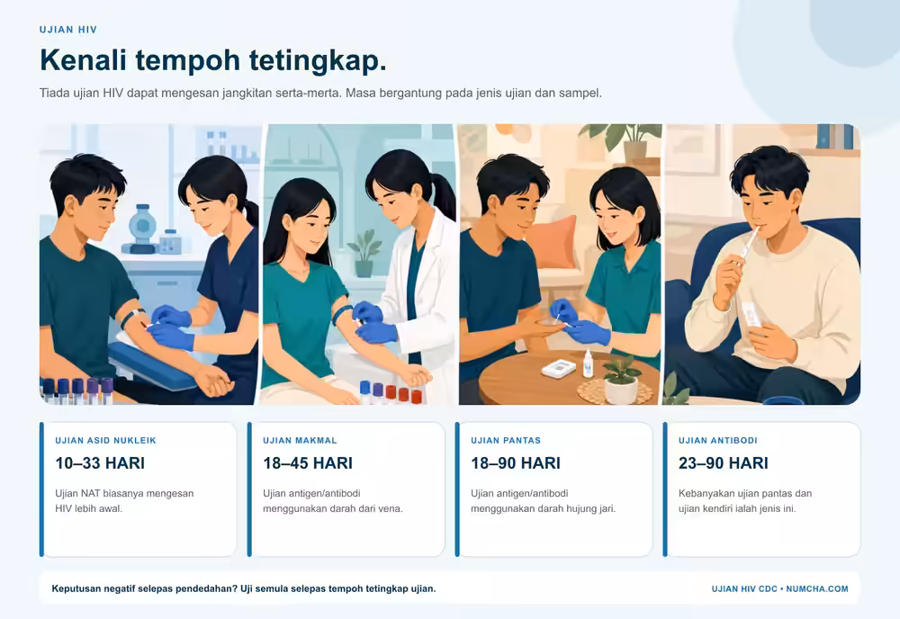 Perbandingan tempoh tetingkap untuk empat jenis ujian HIV