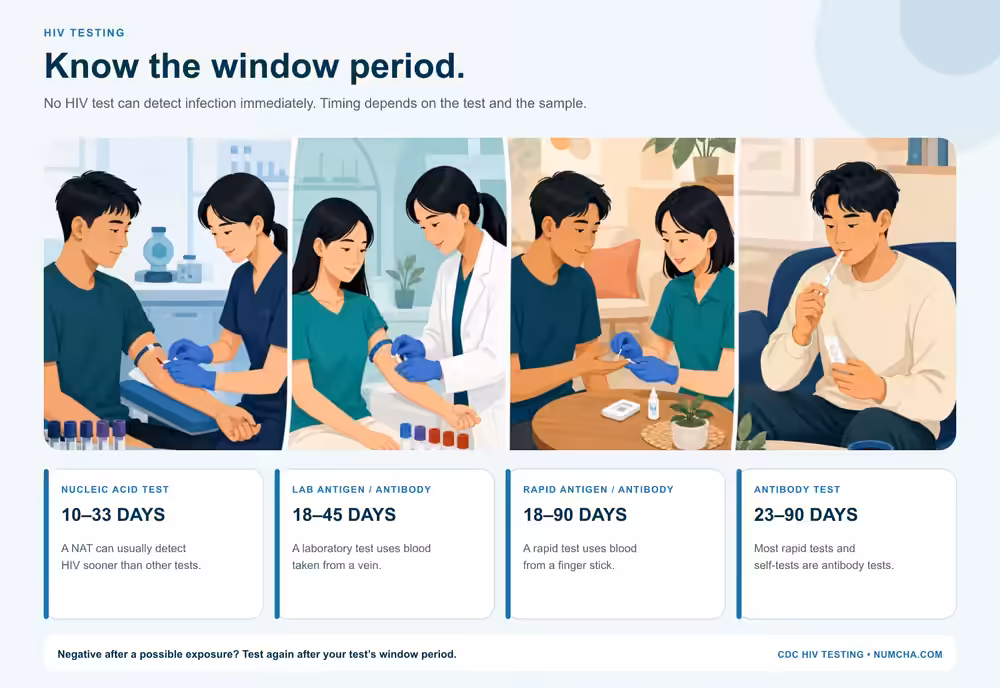 HIV testing window-period infographic with four illustrated testing settings for Asian adults under 40 and the usual detection ranges for NAT, laboratory antigen and antibody, rapid antigen and antibody, and antibody tests.